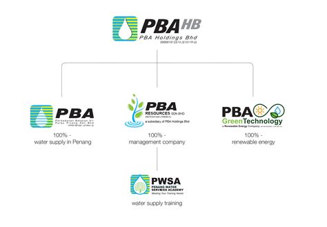 nombor aduan pba|Perbadanan Bekalan Air Pulau Pinang (PBA) Branches / Customer Care.
